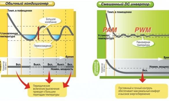 Чем отличается инверторный кондиционер от обычного on-off