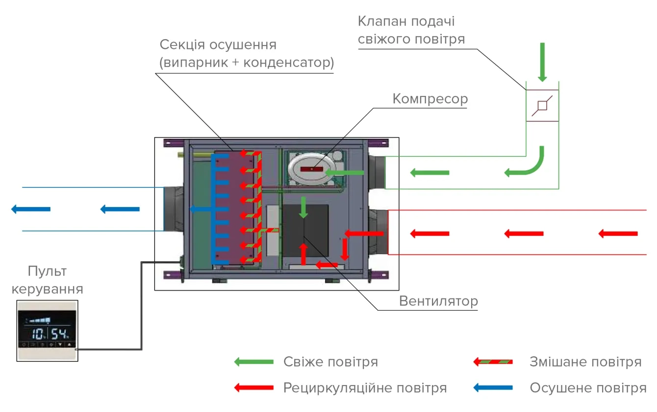 Осушувач повітря MSHA(C) 100 - 1